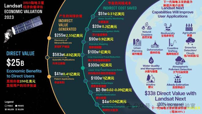 270億美元？2023年美國(guó)陸地衛(wèi)星經(jīng)濟(jì)價(jià)值(圖2)