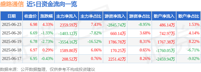 盛路通信（002446）6月23日主力資金凈買入235959萬元(圖1)